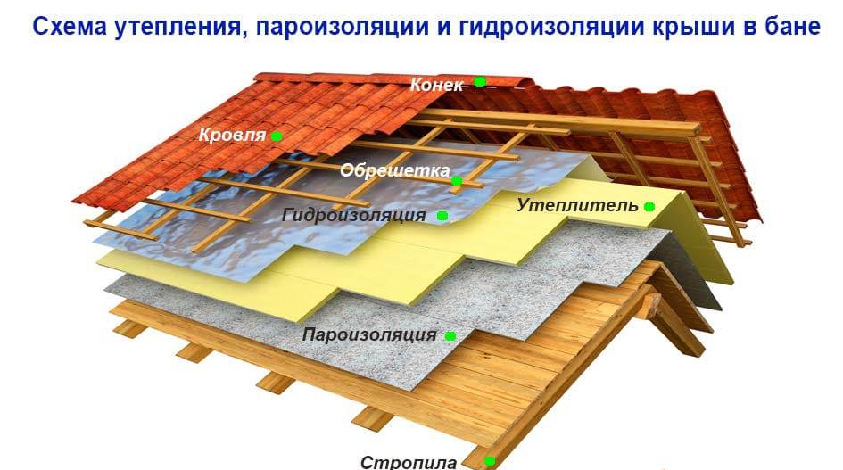 Стропильная система мансардной крыши